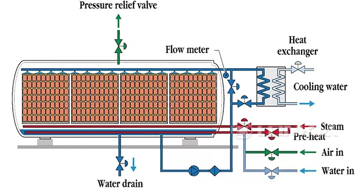 Water Spray Retort Working Principle